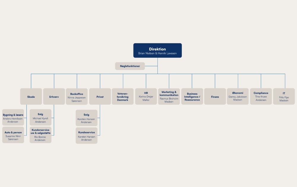 Organisationsdiagram for Thisted Forsikring