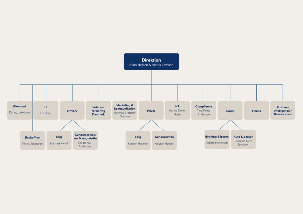 Organisationsdiagram for Thisted Forsikring